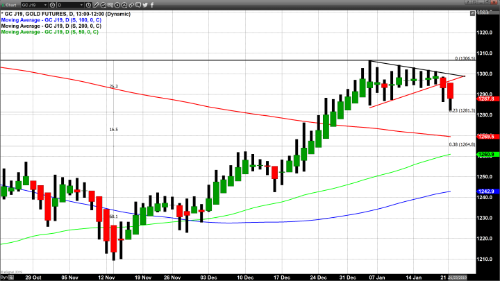 Gold Attempt’s to Find Footing and Price Support