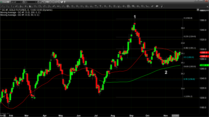 Tax Cuts and Missiles Have Little Effect on Gold Pricing