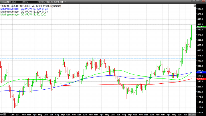 Gold Consolidates but Bullish Market Sentiment Continues 