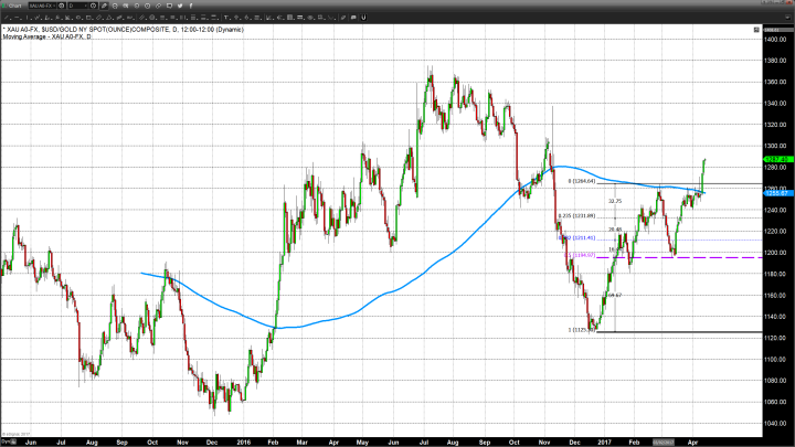 Gold Inches Closer to $1300 Per Ounce