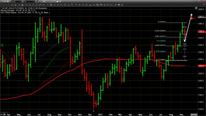 Muted Action as Gold Finds its Footing