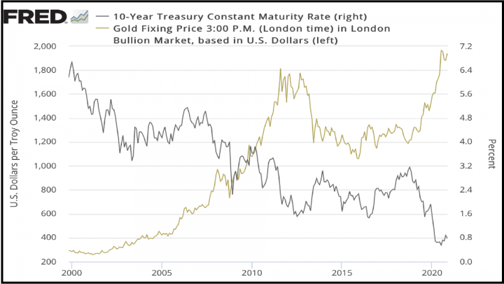 Gold continues to drift lower, as traders favor risk-on assets and dollar strength