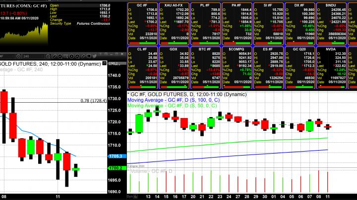 Gold trades and closes above $1800 per ounce 