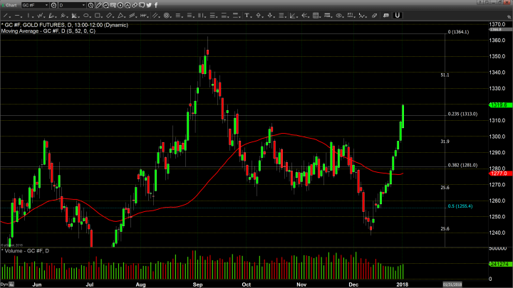 Solid Gains Confirm Solid Investor Sentiment Towards Gold