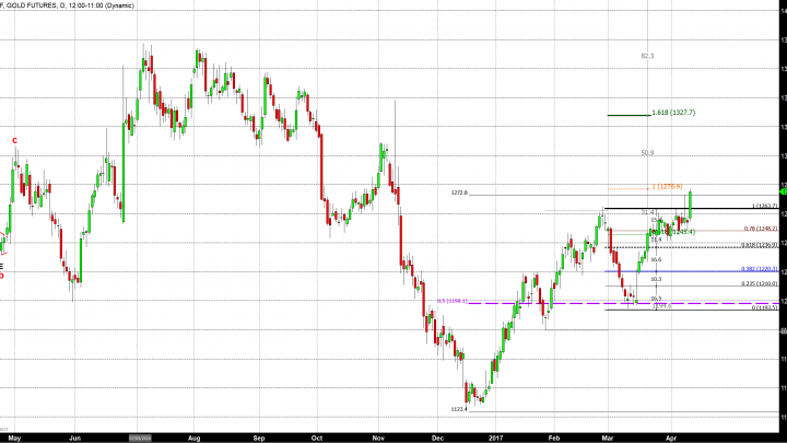 Gold futures hit $1798.40 and closed up over $15.00