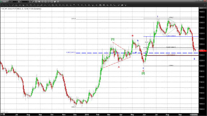 Gold Flirts With $1300 Per Ounce but Remains Dateless 