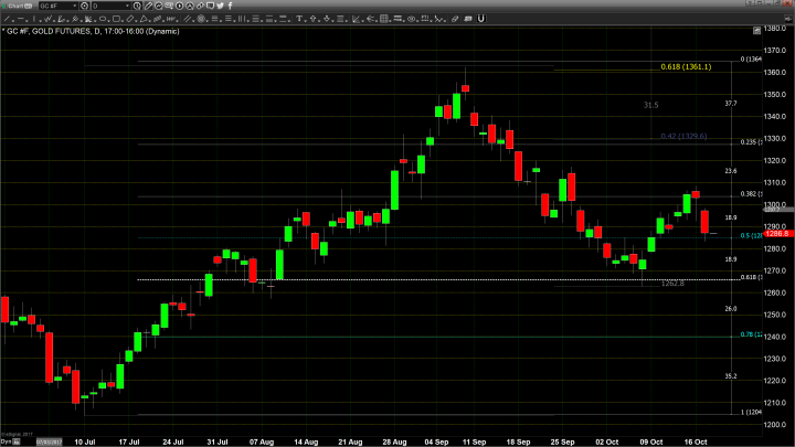 Dow, Dollar, and Doubters Take Gold Lower