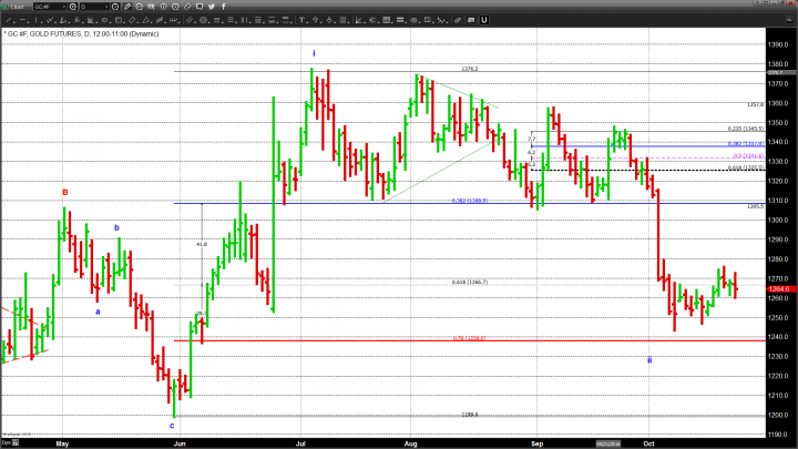 Gold Weakness Due to Dollar Strength. Silver Gains.