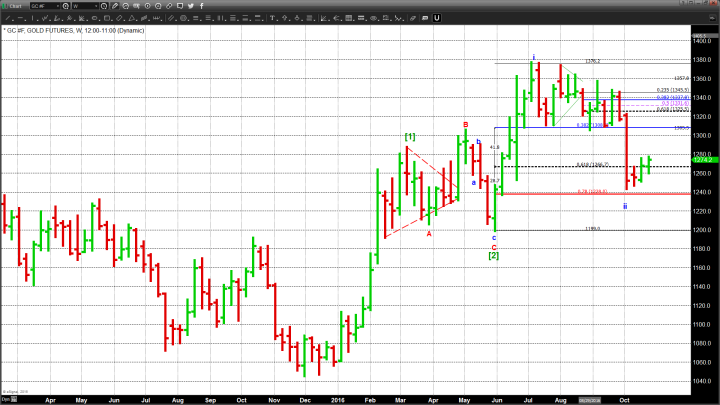 Gold Struggles to Close in Positive Territory