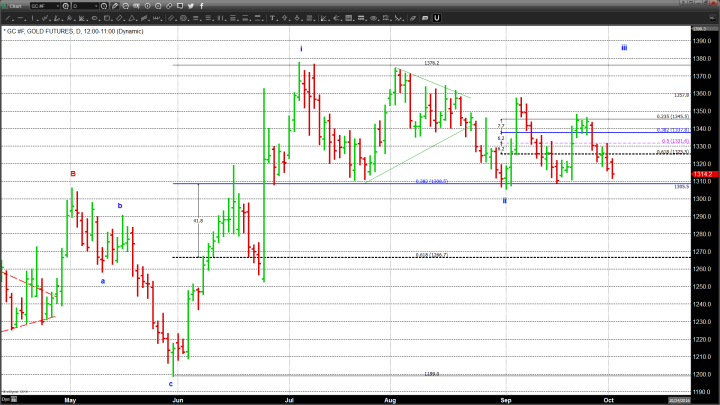 Equities and Possible Rate Hike Weigh on Gold