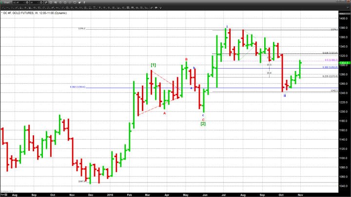 Not All Market Turmoil Is Caused by The Election – Gold Rises