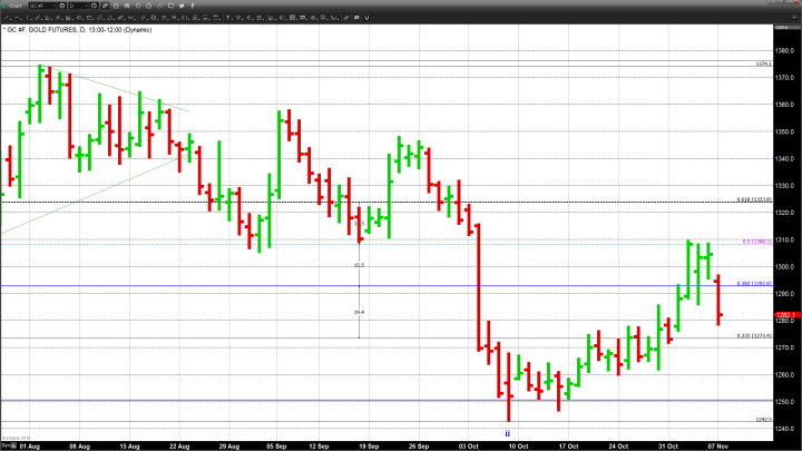 You’ve Got E-Mail – Gold and Equities Sure Did