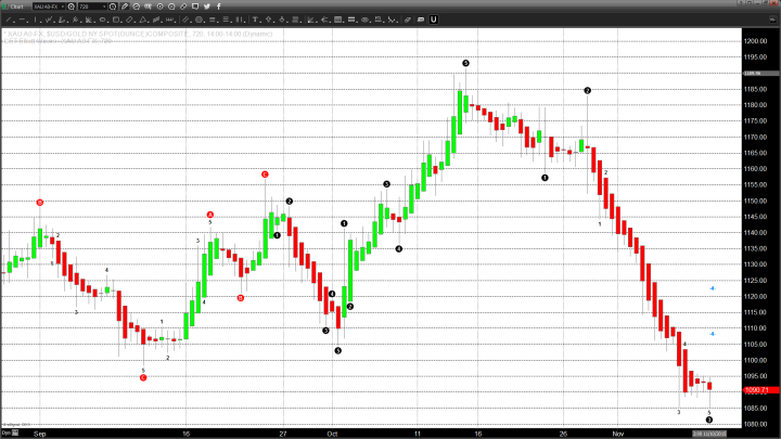 Pendulum Swings Against Gold, Toward Silver & Equities