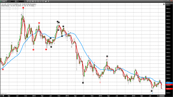 Gold Continues Slide, Equities Slow Their Ascent, Oil Weakens Further