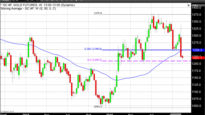 Short And Sweet Regarding Gold: It’s all about the Dollar Today