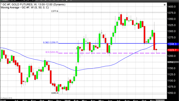 Gold and Equities Reconsidering; Bonds Sell-Off Slows