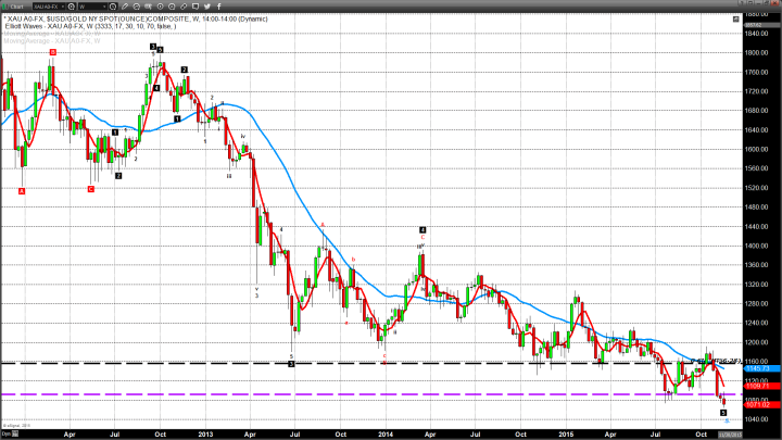 Gold Is Pummeled by Dollar, Continues Free Fall