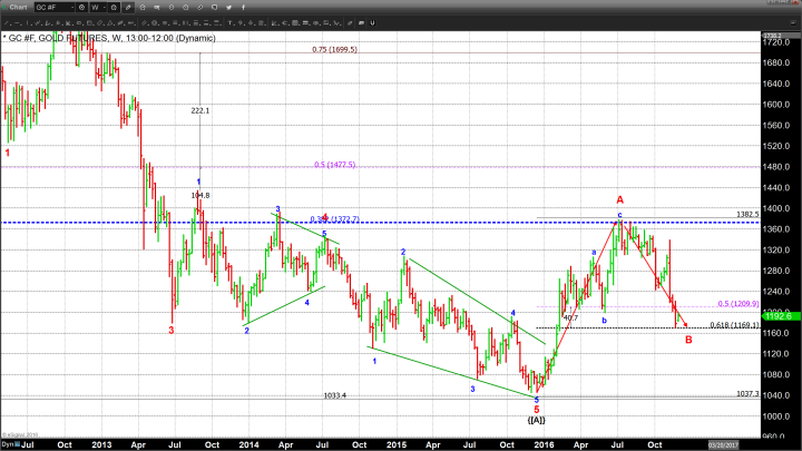 Are the Tides Turning for Gold, Equities and the US Dollar?