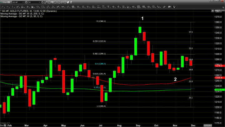 Gold Continues To Define A Narrow Trading Range