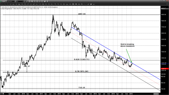 Gold Prices Stabilize After Falling to a Four-Month Low