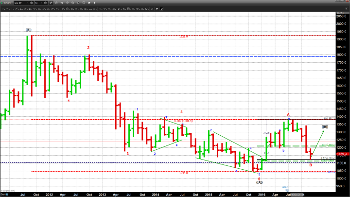 A Year End Rally for Gold