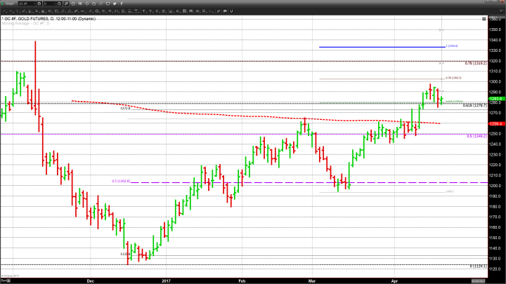 Gold Consolidates and Holds Steady In Light Of Soaring Equities 