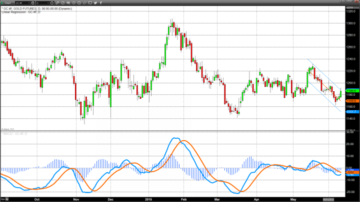 Gold Up On Fed Jitters and Brexit As Equities And Oil Falter