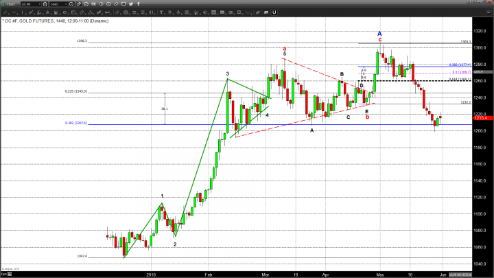 Weaker Dollar And Other FOMC Fallout Push Gold And Silver Higher