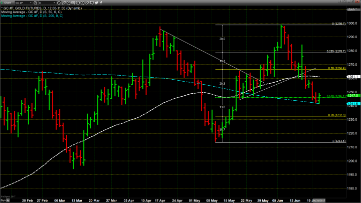 Gold Holds onto Critical Ground 