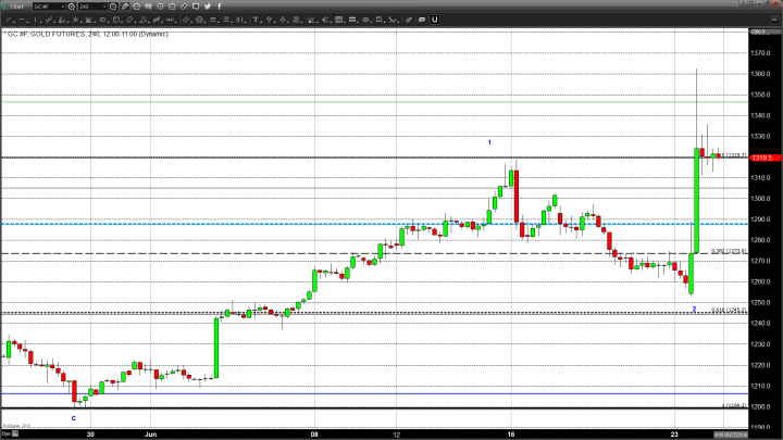 Gold Revives Along with Many Other Investments