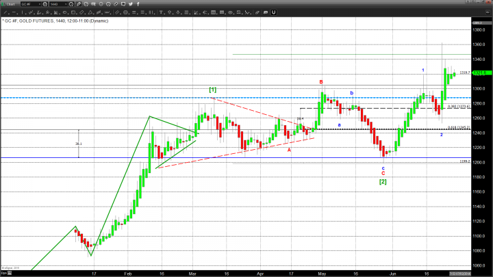 Gold Constrained by Continuing Reversal of Post Brexit Sentiment