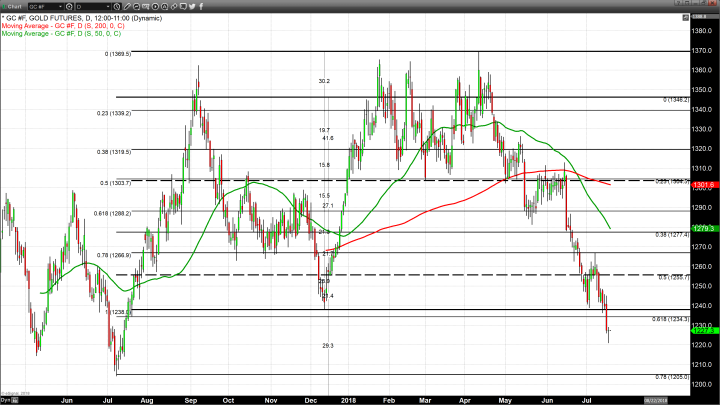 Gold Continues to be Pressured by Outside Forces