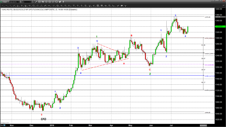 Gold Reacts Positively Despite Improved Fed Outlook