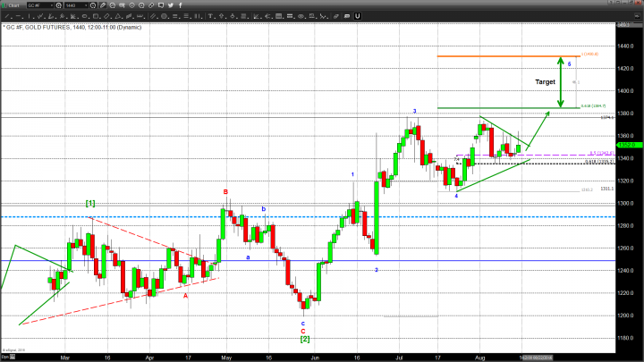 Fed Talks Dollar Down and That Sends Gold Up