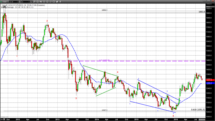 What Gold Is Saying Today About the Fed