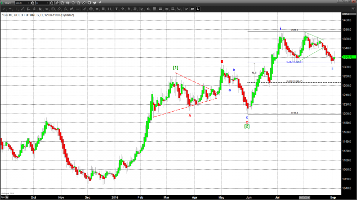 Gold Pushes to Rally as Employment Data Disappoints