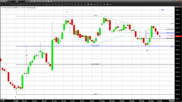 Waiting for Gold To Get In Step With Other Markets