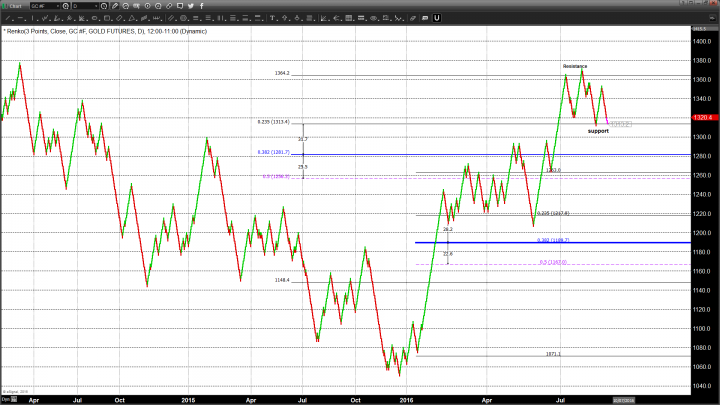 Overreaction to Small Up Move in Inflation Pushes Gold Down