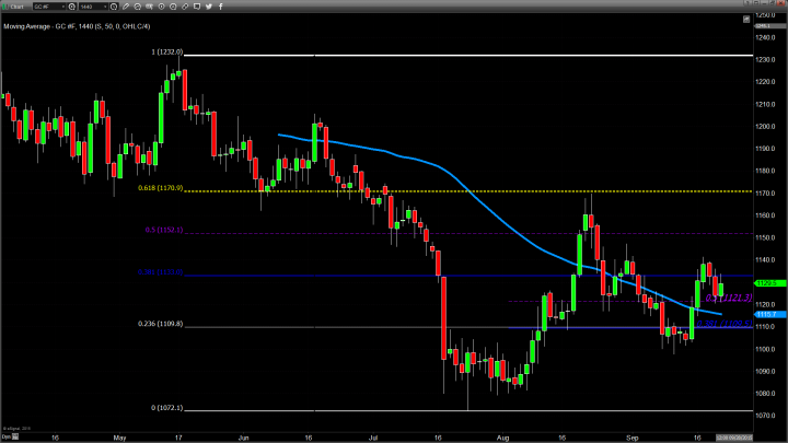 Gold Ends Slightly Higher As Strong Week Closes; Equities Falter