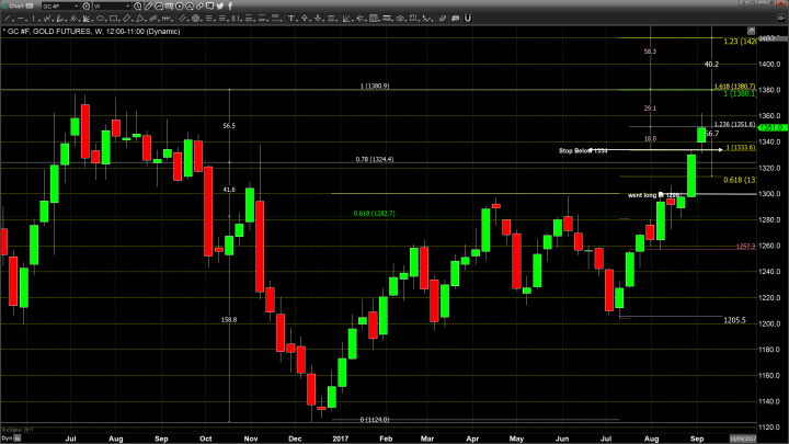 The Rally in Gold Continues as the Dollar Continues to Fall