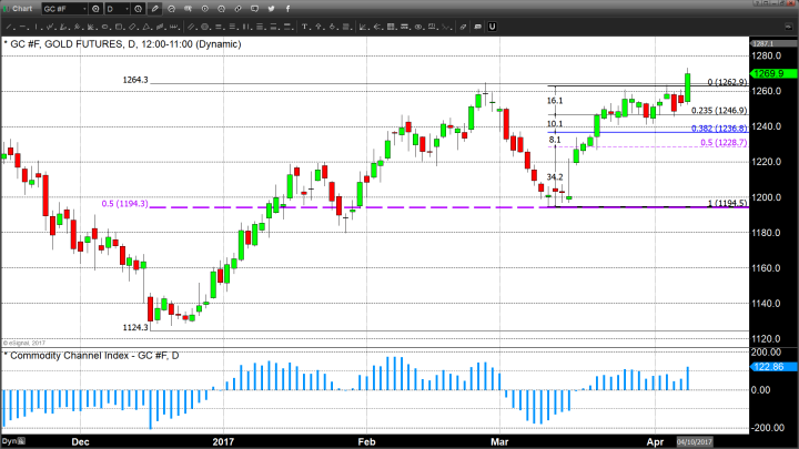 Gold Pricing Softens, But This Rally Still Has More Upside Potential 