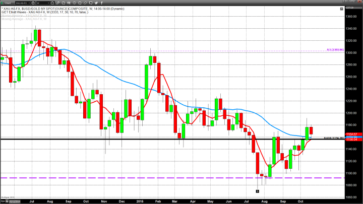 Equity Weakness Supportive of Higher Gold Pricing