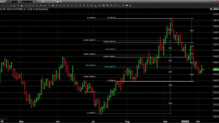 Gold Shows First Signs of Price Support