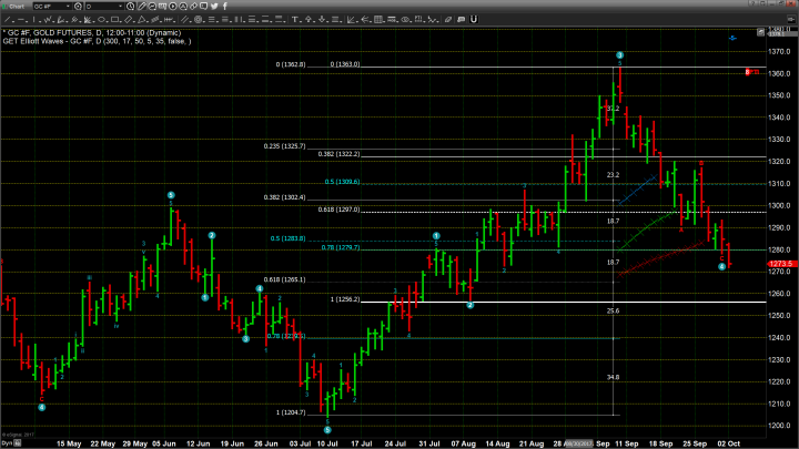 Strong Dollar Takes Gold Below Critical Support 