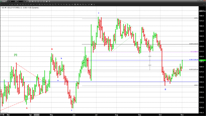 Gold Acts Like Traditional Haven; Oil Stays On The Rocks