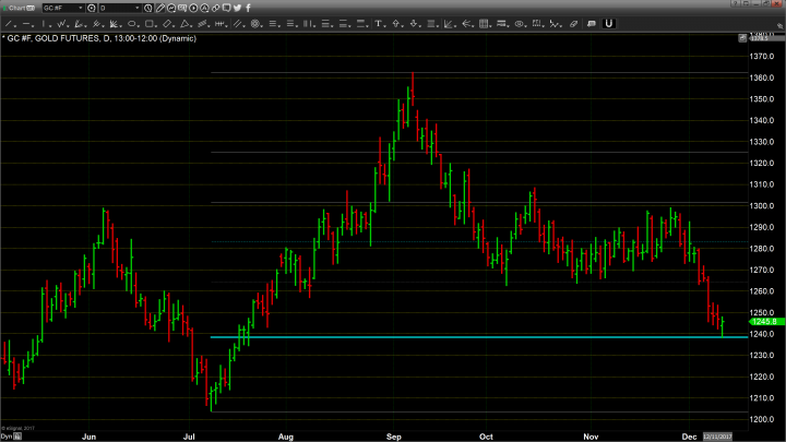 Could 78% Be A Golden Number for Gold?