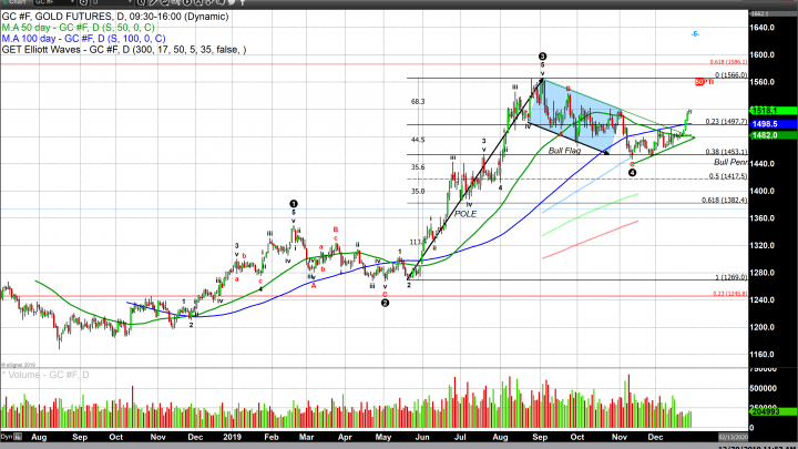 Gold Shows Resilience as It Maintains Pricing Well Above $1500 