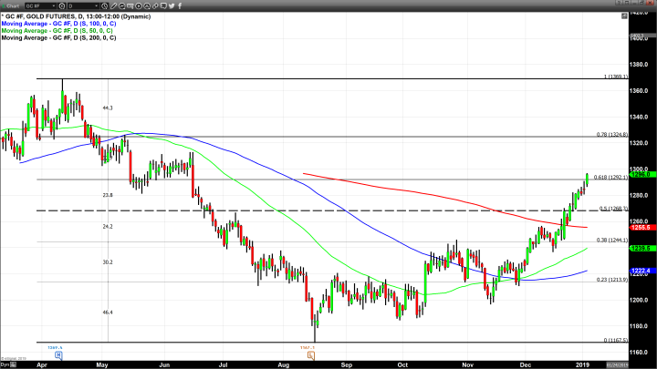 A Plunging Dow and Dollar Weakness Supports Current Gold Rally