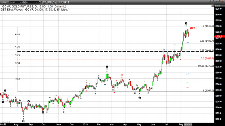 Gold Futures Trade Sharply Lower but Holds $1500