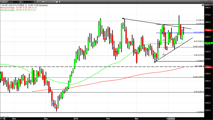 It’s All About Dollar Weakness